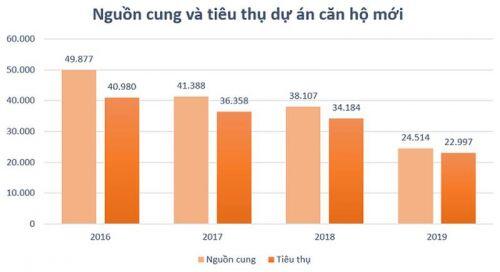 Thị trường bất động sản TP HCM năm 2020: Đất nền khan hiếm, căn hộ hạng sang tăng mạnh