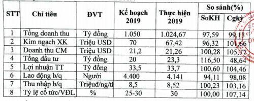 Dệt may 29/3 đưa ra chỉ tiêu lãi trước thuế gần 35 tỷ đồng năm 2020