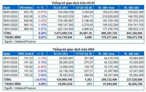 Chứng khoán Tuần 06-10/01/2020: Thanh khoản được cải thiện