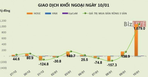 Phiên 10/1: Chốt lời VCB, khối ngoại chuyển tiền vào CTG
