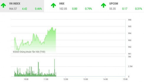 Phiên sáng 10/1: Dòng bank vững bước tiến, VN-Index tiếp tục tăng điểm