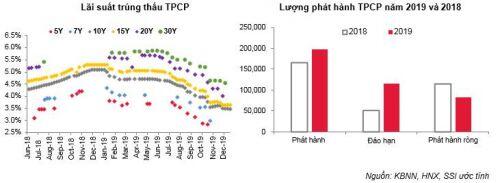 SSI Research: Lãi suất TPCP có khả năng giảm tiếp trong năm 2020