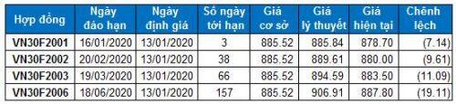 Chứng khoán phái sinh Tuần 13-17/01/2020: Đóng vị thế Long chờ phản ứng từ VN30-Index tại vùng 885-890 điểm