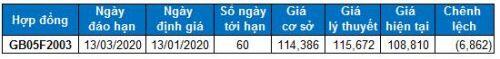 Chứng khoán phái sinh Tuần 13-17/01/2020: Đóng vị thế Long chờ phản ứng từ VN30-Index tại vùng 885-890 điểm