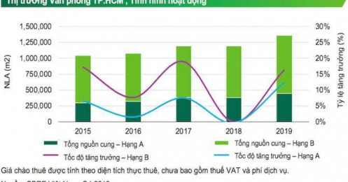 TP.HCM: Giá thuê văn phòng hạng A dự báo giảm 2%