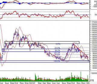 Phân tích kỹ thuật phiên chiều 13/01: Bearish Harami xuất hiện