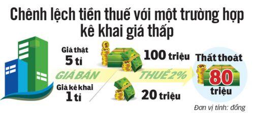 Mua bán nhà hai giá: Sẽ phạt nặng, chuyển hồ sơ qua công an