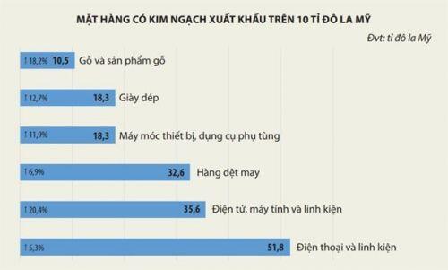 Những “bí mật” trong bức tranh xuất nhập khẩu 2019