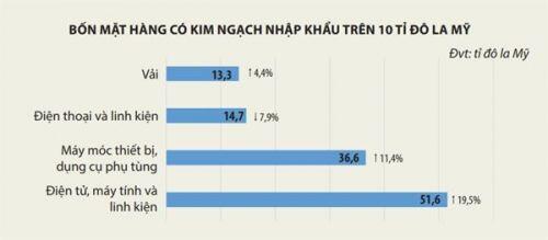 Những “bí mật” trong bức tranh xuất nhập khẩu 2019