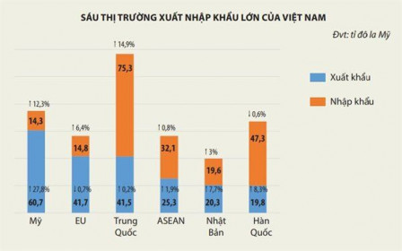 Những “bí mật” trong bức tranh xuất nhập khẩu 2019