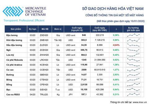 Thị trường hàng hóa tuần từ 6/1 - 10/1: Ngóng dữ liệu kinh tế