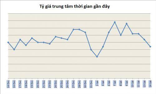 Tỷ giá ngày 14/1: Ổn định