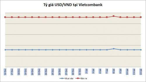 Tỷ giá ngày 14/1: Ổn định