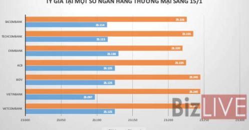 Ba “ông lớn” điều chỉnh mạnh giá USD sáng nay