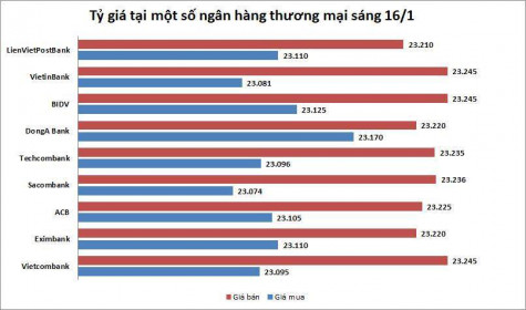 Tỷ giá ngày 16/1: Giá bán USD ngân hàng phổ biến trong khoảng 23.220-23.230 đồng/USD
