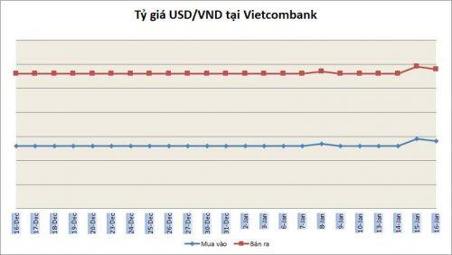 Tỷ giá ngày 16/1: Giá bán USD ngân hàng phổ biến trong khoảng 23.220-23.230 đồng/USD