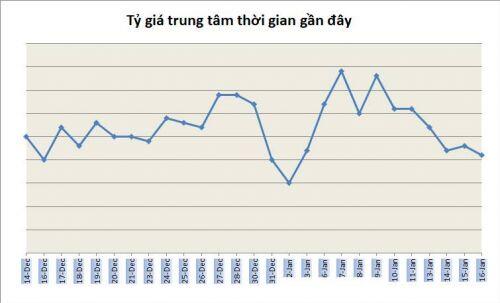 Tỷ giá ngày 16/1: Giá bán USD ngân hàng phổ biến trong khoảng 23.220-23.230 đồng/USD