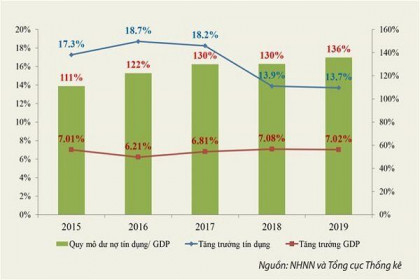 Tăng trưởng tín dụng giảm nhưng nền kinh tế vẫn đi vay ngày càng nhiều
