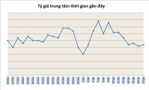 Tỷ giá ngày 17/1: Nhiều NHTMCP giảm giá USD