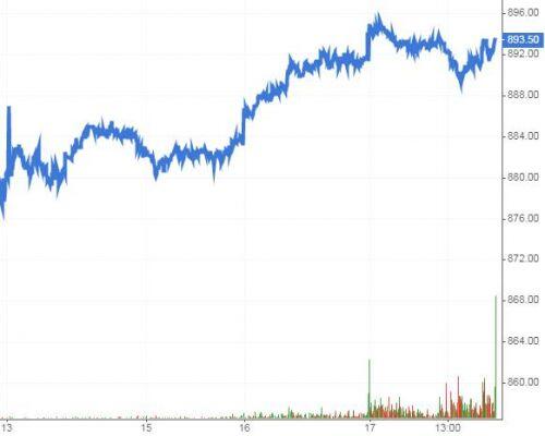 Chứng khoán phái sinh Tuần 20-22/01/2020: Cẩn thận với nhịp rung lắc khi VN30-Index tiến đến vùng 900-905 điểm