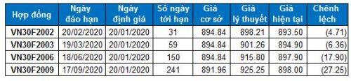 Chứng khoán phái sinh Tuần 20-22/01/2020: Cẩn thận với nhịp rung lắc khi VN30-Index tiến đến vùng 900-905 điểm