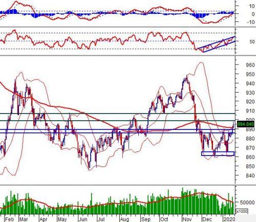 Chứng khoán phái sinh Tuần 20-22/01/2020: Cẩn thận với nhịp rung lắc khi VN30-Index tiến đến vùng 900-905 điểm