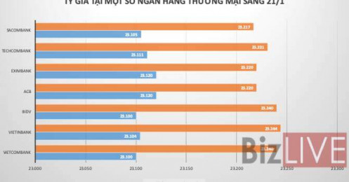 Giá USD trên thị trường tự do giảm mạnh