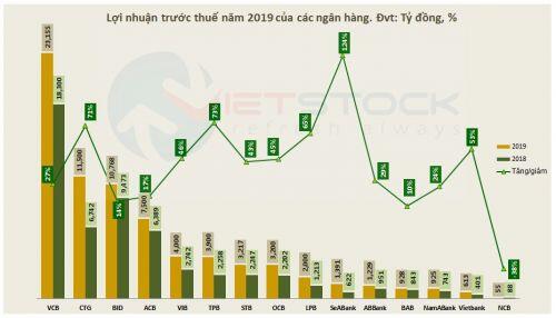 Lợi nhuận ngân hàng năm 2019 lên tầm cao mới