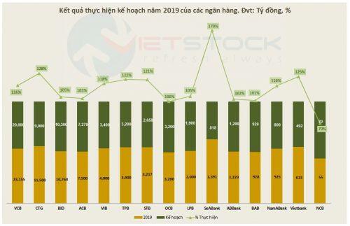Lợi nhuận ngân hàng năm 2019 lên tầm cao mới