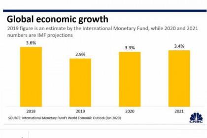 Kinh tế toàn cầu sẽ phục hồi trong năm 2020?