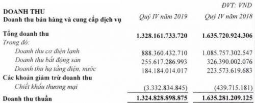 REE: Lãi ròng năm 2019 giảm 8%, rót thêm gần 1,300 tỷ đồng vào Vĩnh Sơn Sông Hinh