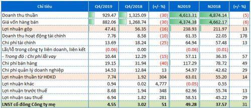 HII thực hiện 84% chỉ tiêu lợi nhuận năm 2019
