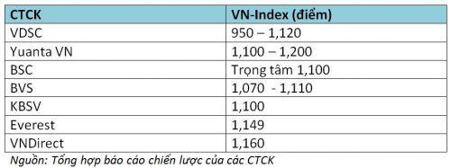 Những kỳ vọng lớn lao của chứng khoán