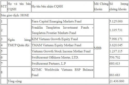 Lộ diện nhà đầu tư ngoại mua cổ phiếu quỹ của MBBank