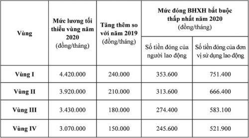 Mức đóng BHXH bắt buộc tăng từ năm 2020