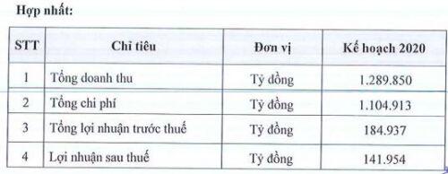 Năm 2020, OGC đặt chỉ tiêu lãi sau thuế gần 142 tỷ đồng