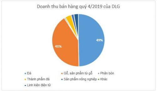 DLG: Lãi ròng quý 4/2019 hơn 10 tỷ đồng, gấp 2.5 lần so với cùng kỳ