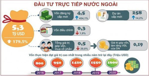 Vốn ngoại đăng ký trong tháng 1 tăng 450%, đạt 4,5 tỉ đô la