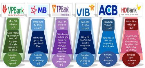 Vì sao các doanh nghiệp chi ra hàng ngàn tỷ đồng để mua cổ phiếu quỹ?
