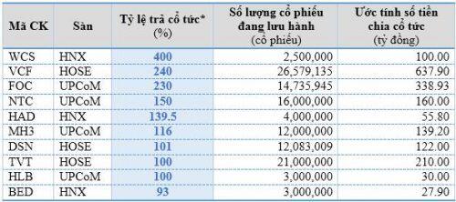 Doanh nghiệp chia cổ tức “khủng”: Cổ đông nhỏ lẻ có phần?