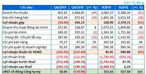 HAG báo lỗ gộp trong quý 4/2019, tiếp tục giảm nợ vay