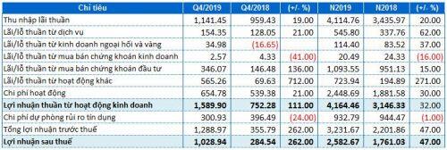 Hoàn thành kế hoạch năm 2019, OCB báo lãi trước thuế 3,232 tỷ đồng