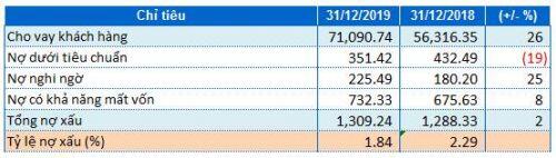 Hoàn thành kế hoạch năm 2019, OCB báo lãi trước thuế 3,232 tỷ đồng