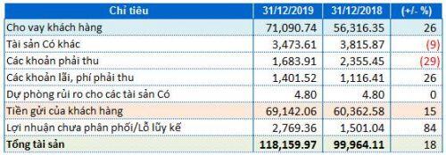 Hoàn thành kế hoạch năm 2019, OCB báo lãi trước thuế 3,232 tỷ đồng
