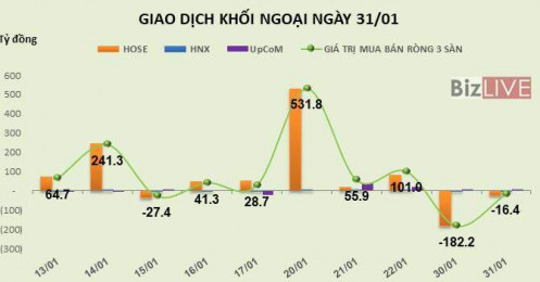 Phiên 31/1: Không còn hành động tiêu cực, khối ngoại chỉ bán ròng 16 tỷ đồng
