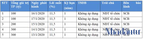 Lô trái phiếu 1.000 tỷ của Phú Thượng