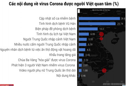 Hơn 85 triệu lượt tương tác trên internet, người Việt quan tâm gì về virus Corona?