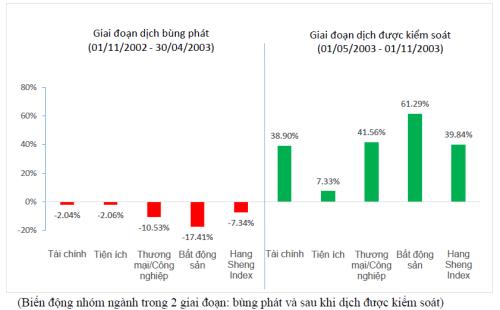 Dịch do virus Corona: Bài học kinh nghiệm đầu tư chứng khoán từ dịch SARS