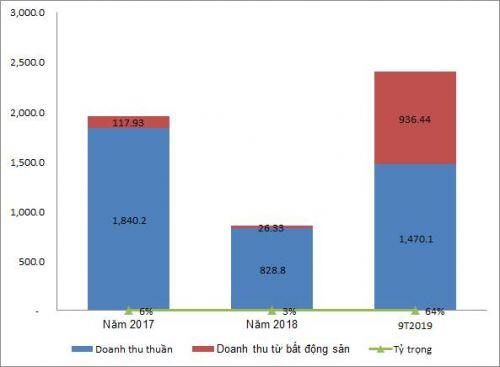 TCH: Ghi nhận gần ngàn tỷ từ bất động sản, lãi 9 tháng vượt 16% kế hoạch