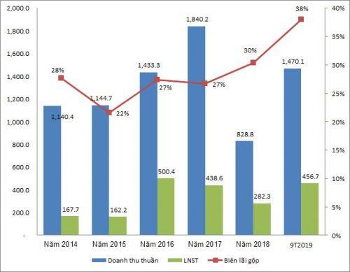 TCH: Ghi nhận gần ngàn tỷ từ bất động sản, lãi 9 tháng vượt 16% kế hoạch